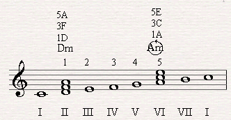Falling quints from the sixth degree to the second degree in C major scale.