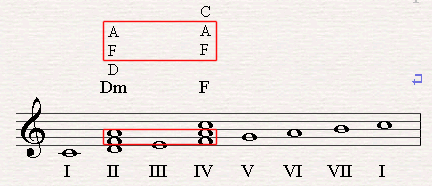 D minor and F have two identical notes (F and A).