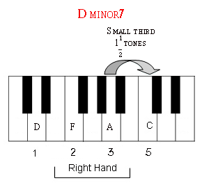 The seventh note of D minor is a small third above the fifth note.
