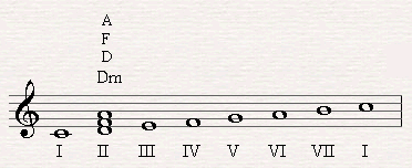 D minor chord as the second degree of C major scale.