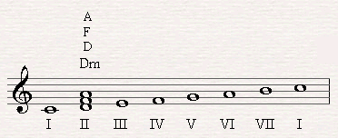 D minor is the second triad of the second scale degree of C major.