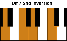 Dm7 chord 2nd Inversion
