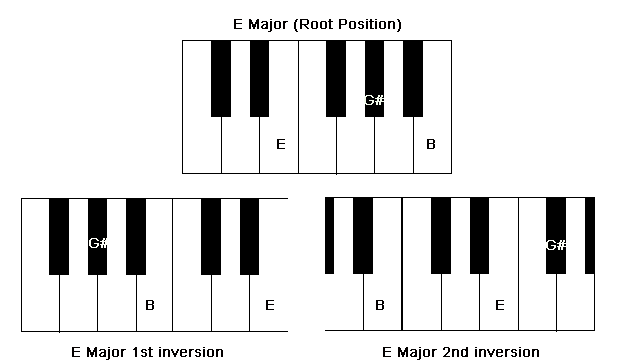 Chord inversion of an E Major Chord