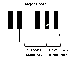 E Major Chord