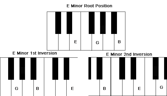 Chord inversion of an E Minor Chord