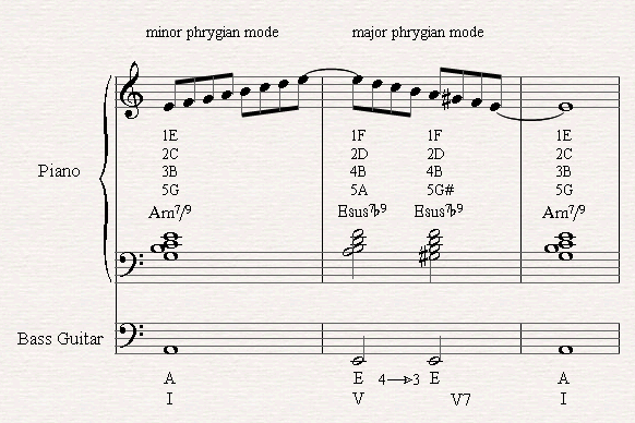 I'm using E phrygian over a chord progression in Am