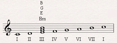 E minor is the triad of the sixth degree in C major.