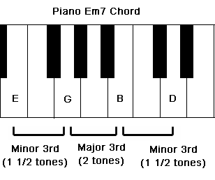 The Em7 Chord: Learn How To Play It The Easy Way