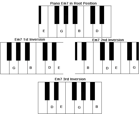 Chord inversions of a Piano Em7 Chord