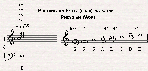 Esusb9 derives from the E phrygian mode.