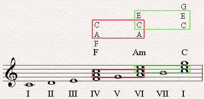 The submediant (Am in C major) can replace the triad of the tonic (C) and the triad of the subdominant(F).