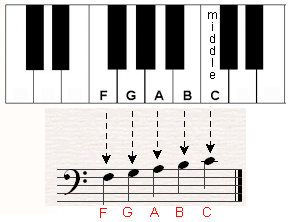 Bass Clef Piano Chart