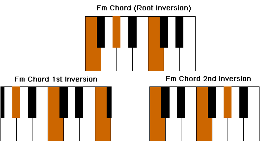 Chord inversion of an F Minor Chord