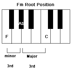 The intervals which create an F minor chord
