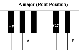 F#m7 root position