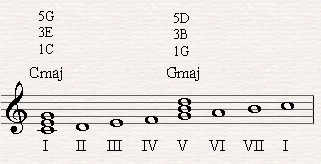 G major is the fifth triad based on the fifth scale degree of C major scale.