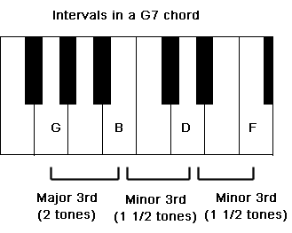 Intervals in a G7 Chord as an example for a 7th chord.