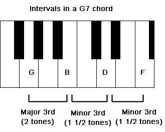 Dominant 7th Chord Piano Chart