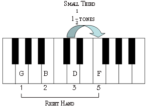 Adding a minor third upon the fifth note gives us the seventh note.