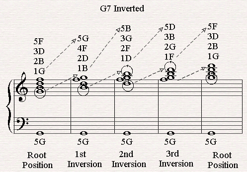 All Chord Inversions of G7.