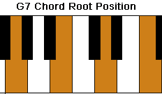 G7 Chord Root Position
