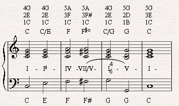 Moving from the tonic through the first inversion of the chord to the subdominant and then to the secondary dominant (VII) of the fifth in the verse of I Got Rhythm
