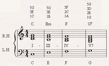 A chord progression of I-III-IV-V7 in C major.