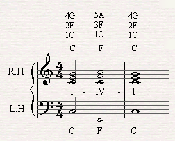 A chord progression of I-IV-I in C major scale.