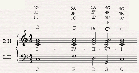 Chord Substitution Chart Piano