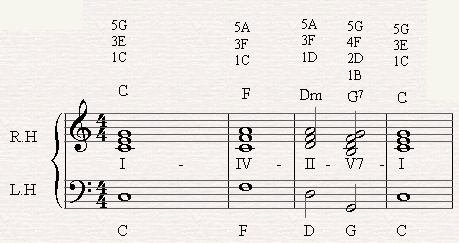 A chord progression of I-IV-II-V-I in C major.