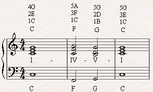 A chord progression of I-IV-V-I in C major scale.