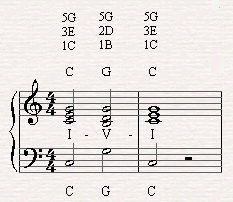 A chord progression of I-V-I in C major scale.