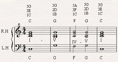 A chord progression of I-V-IV-V-I in C major.