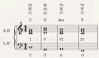 A chord progression of I=V-VI-IV in C major.