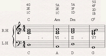 A chord progression of I-VI-II-V-I in C major.