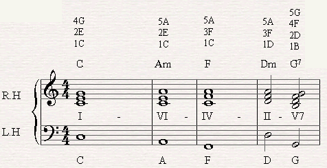 A chord progression of I-VI-IV-II-V7-I in C major.