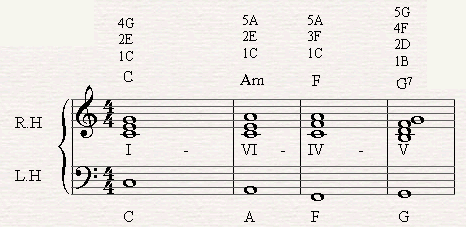 A chord progression of I-VI-IV-V7-I in C major.