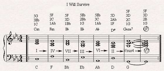 The diatonic circle chord progression in I Will Survive.