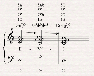 A II-V-I chord progression with the G7/b9/b13 deriving from the altered scale.