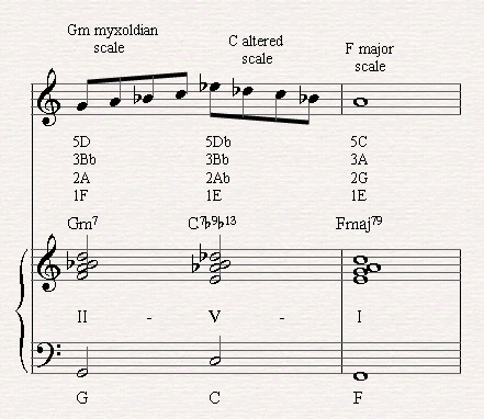 A II-V-I example with a dominant altered by the altered scale.