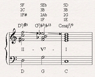 A II-V-I chord progression with the G7/b9/b13 deriving from the altered scale. 
Here is how it sounds in a II-V-I progression in the Altered scale.
