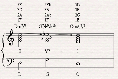 A II-V-I chord progression with the G7/b9/b13 deriving from the altered scale.