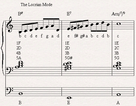 The Locrian Mode