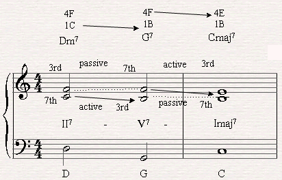 II-V-I chord progression with three voices.