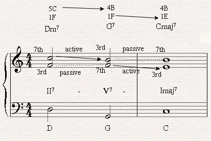 II-V-I chord progression with three voices.