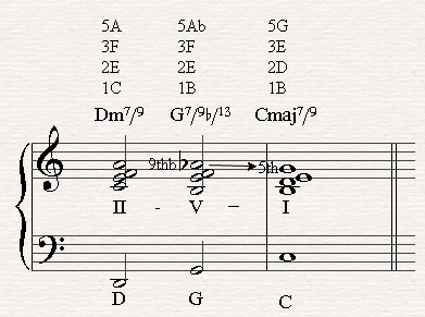 The 2nd inversions of a II-V-I chord progression with a G7/b9/13 going to the tonic in C major.