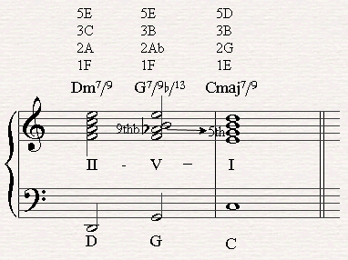 A II-V-I chord progression with a G7/b9/13 going to the tonic in C major.