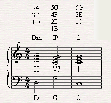 A chord progression of II-V-I in C major.