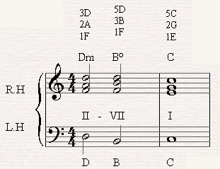 A chord progression of II-VII-I in C major.