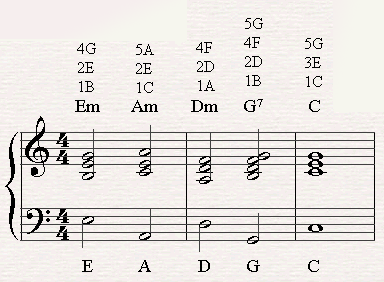A chord progression of III-VI-II-V7 in C major.